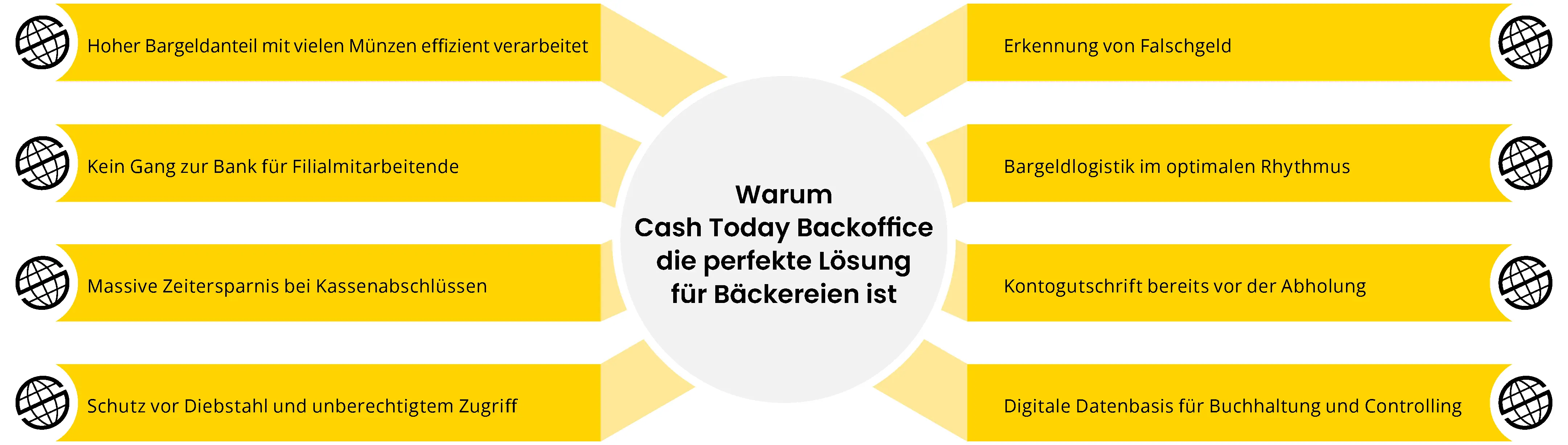 Warum Cash Today Backoffice die perfekte Lösung für Bäckereien ist