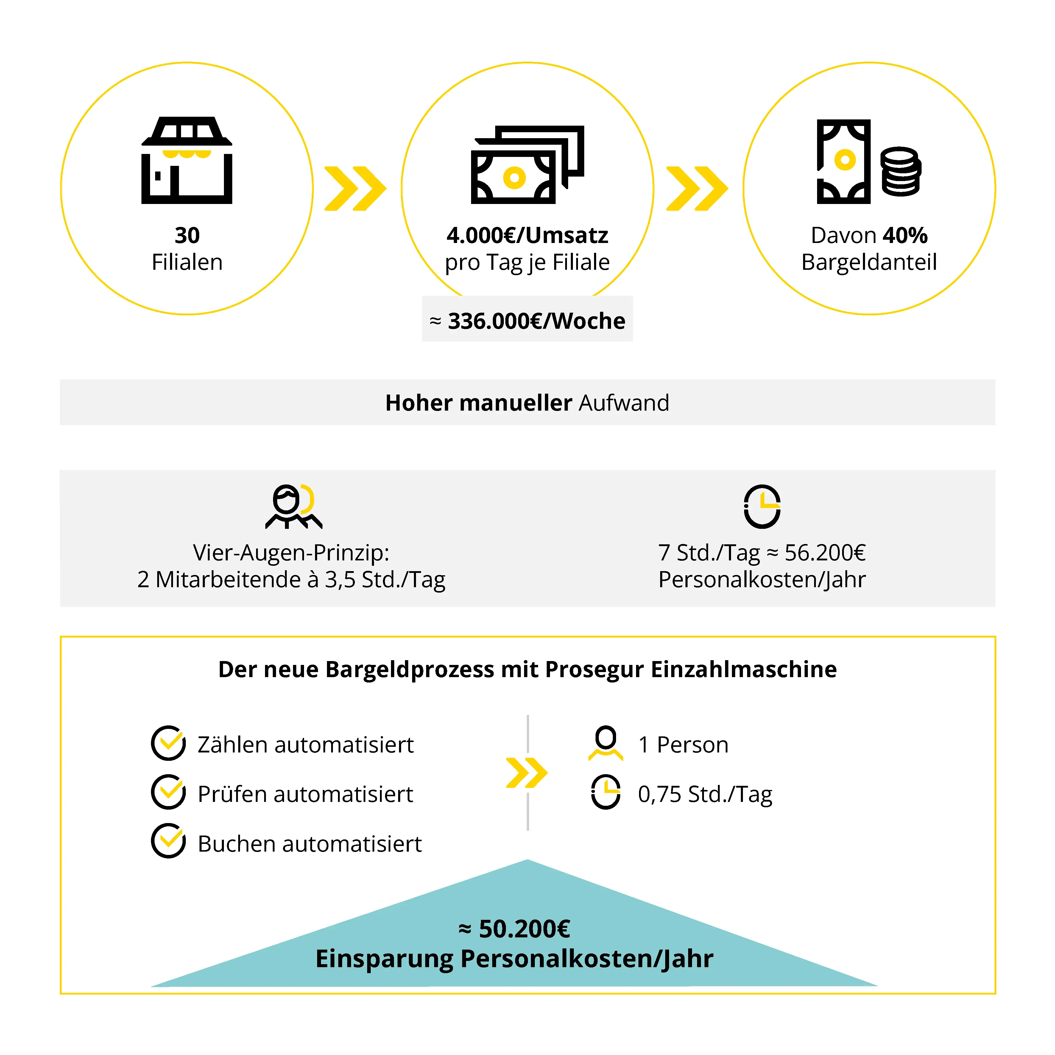 Infographik der Bäckerei Sonnental vor und nach Einführung von Prosegur Cash Today