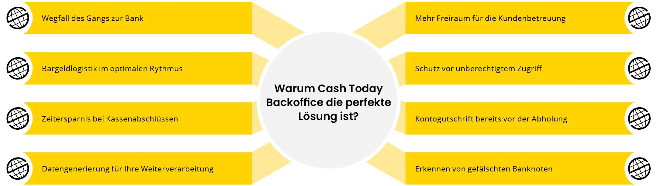 Übersicht, warum sich ein Smart Safe von Prosegur lohnt